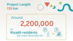 The #SportsBoulevard extends to 135 KM through Prince Mohammed Bin Salman Bin Abdulaziz Ro